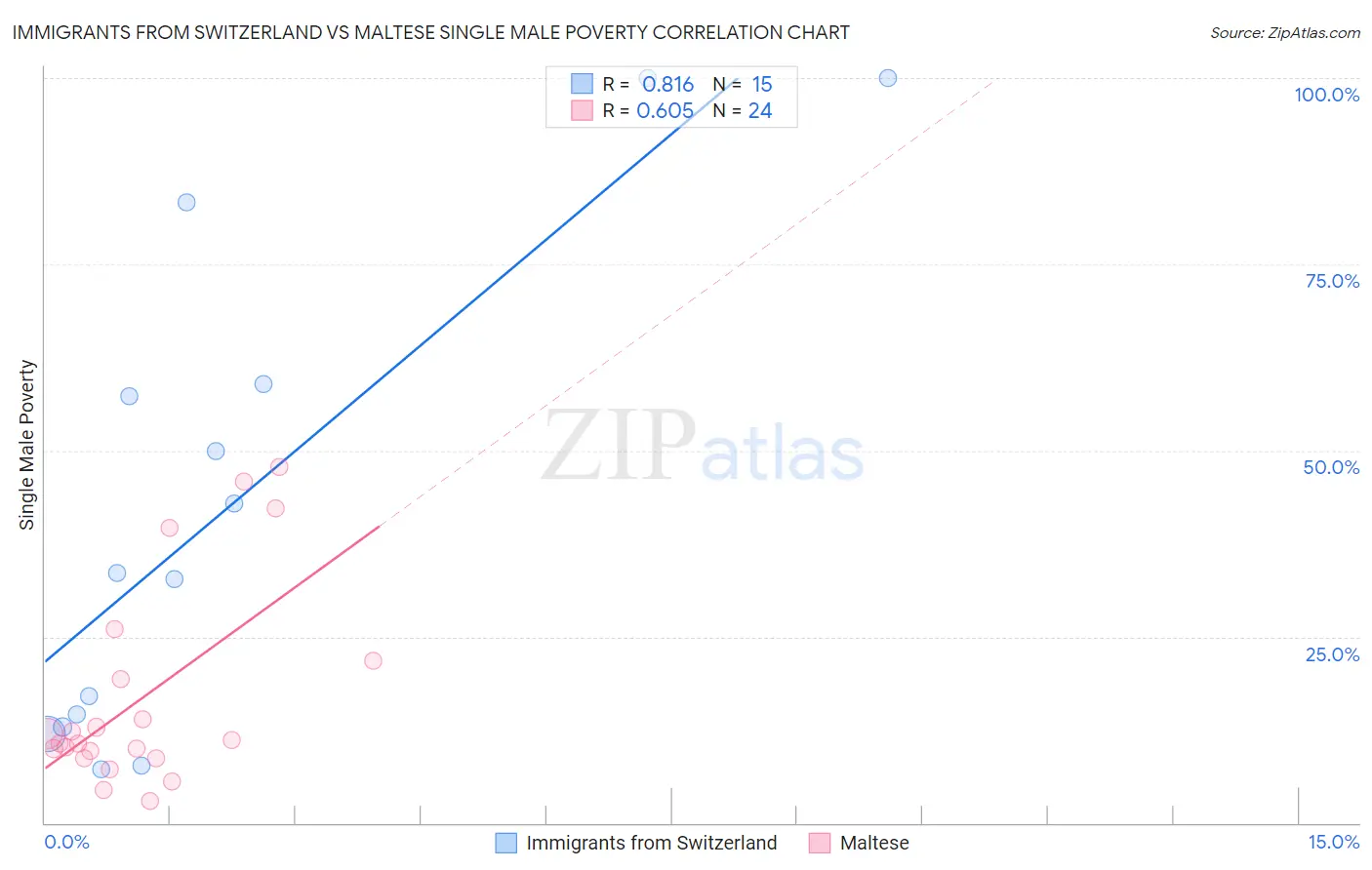 Immigrants from Switzerland vs Maltese Single Male Poverty