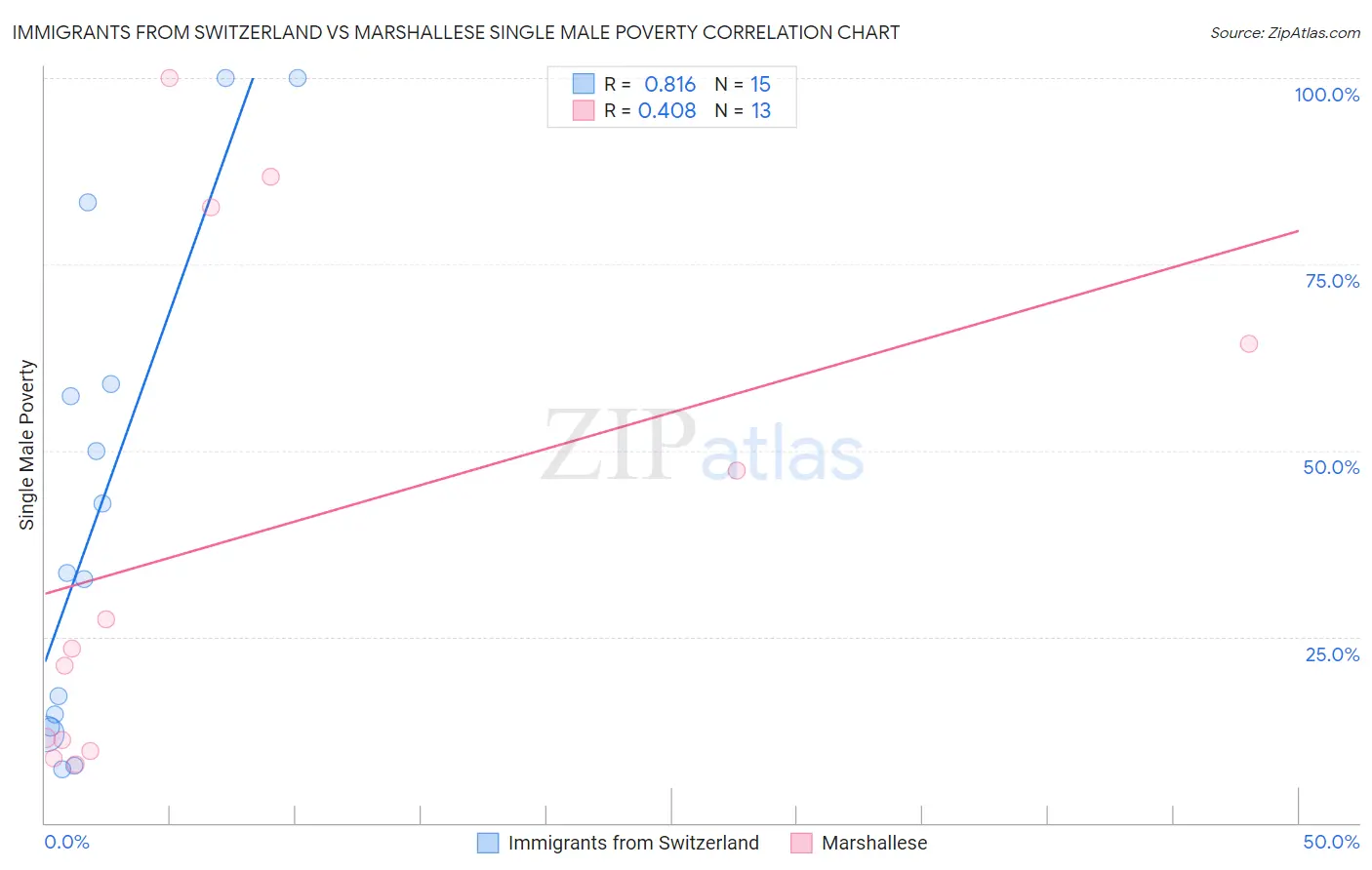 Immigrants from Switzerland vs Marshallese Single Male Poverty