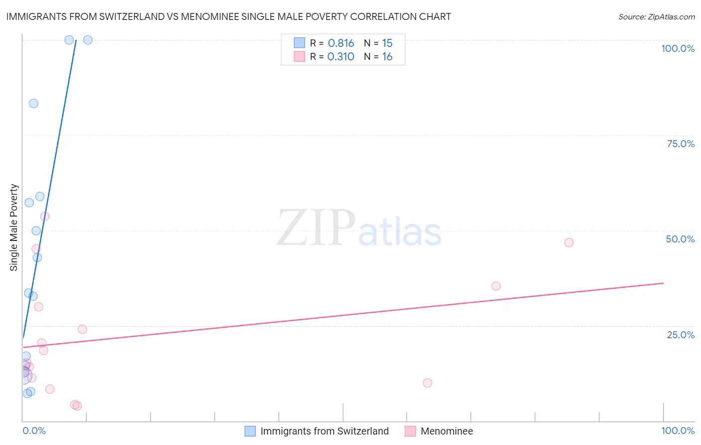 Immigrants from Switzerland vs Menominee Single Male Poverty