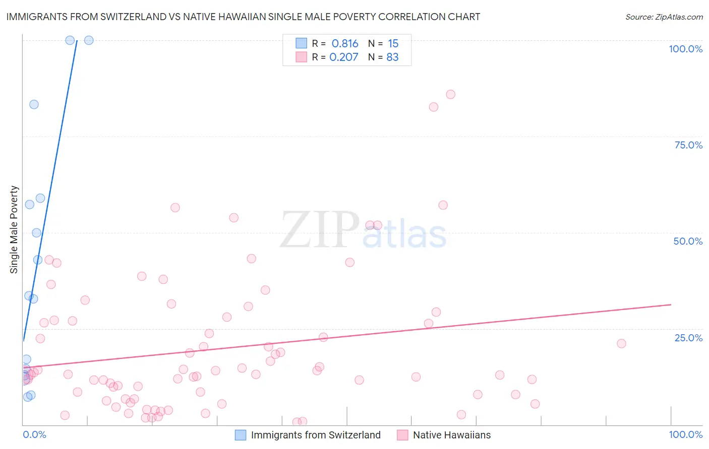 Immigrants from Switzerland vs Native Hawaiian Single Male Poverty