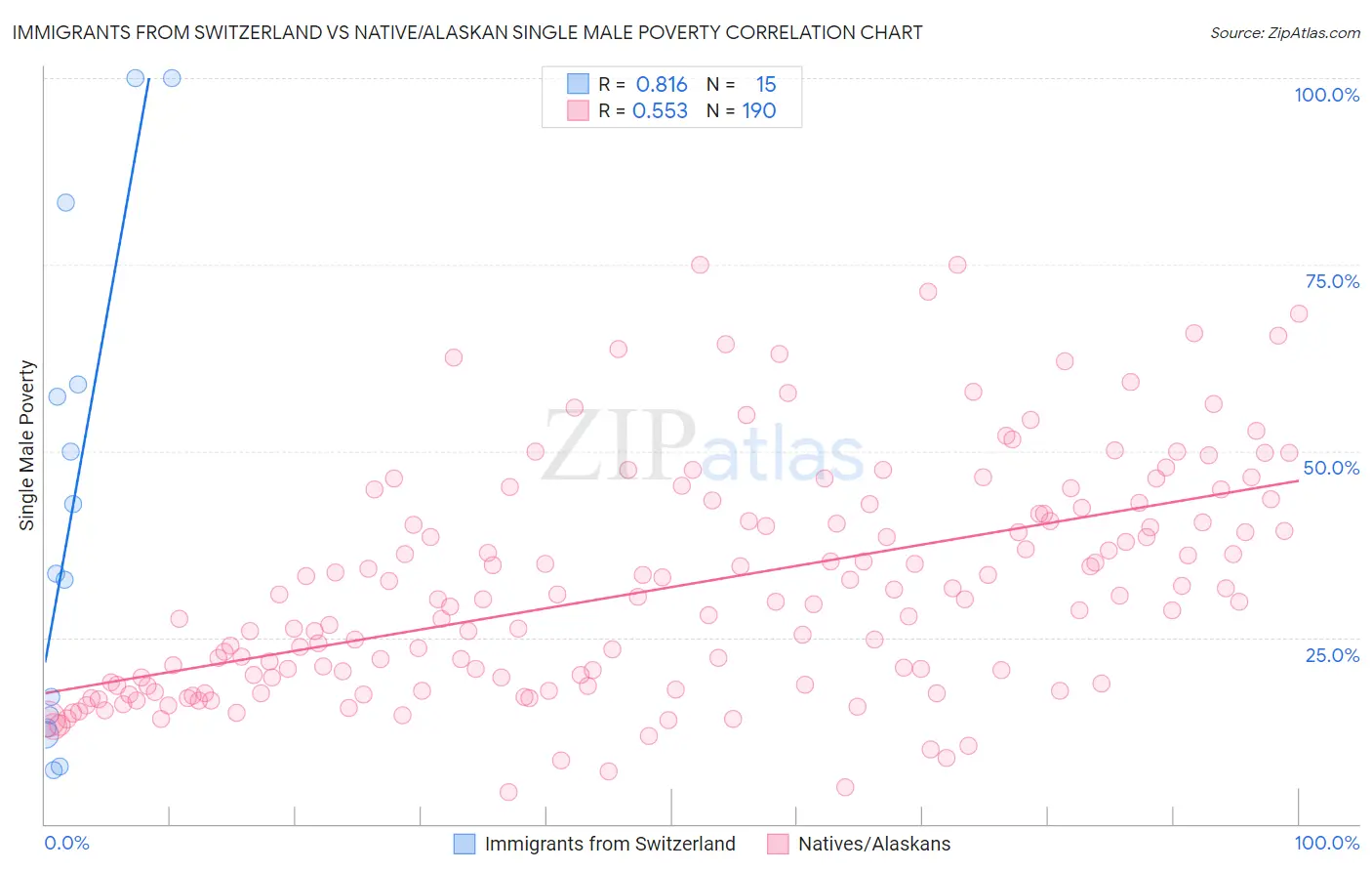 Immigrants from Switzerland vs Native/Alaskan Single Male Poverty