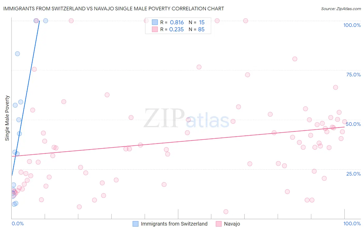 Immigrants from Switzerland vs Navajo Single Male Poverty