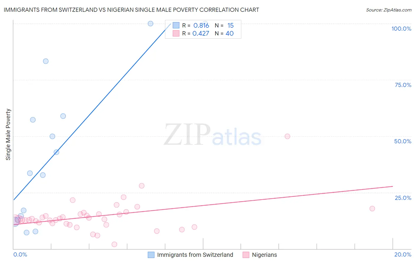 Immigrants from Switzerland vs Nigerian Single Male Poverty