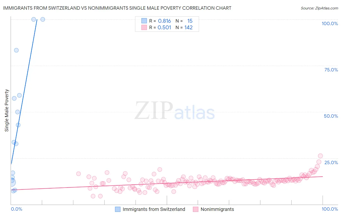 Immigrants from Switzerland vs Nonimmigrants Single Male Poverty