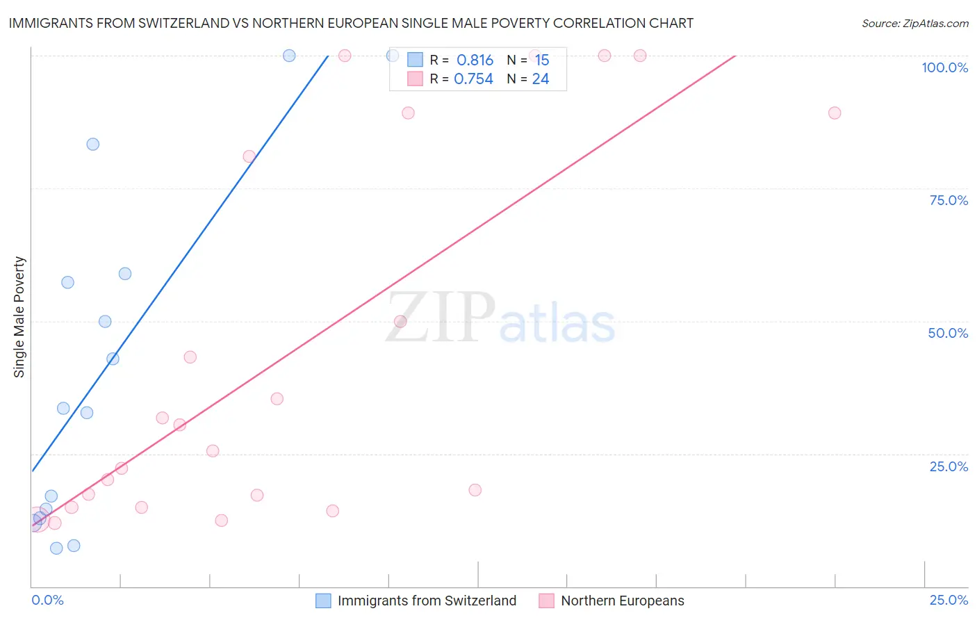 Immigrants from Switzerland vs Northern European Single Male Poverty