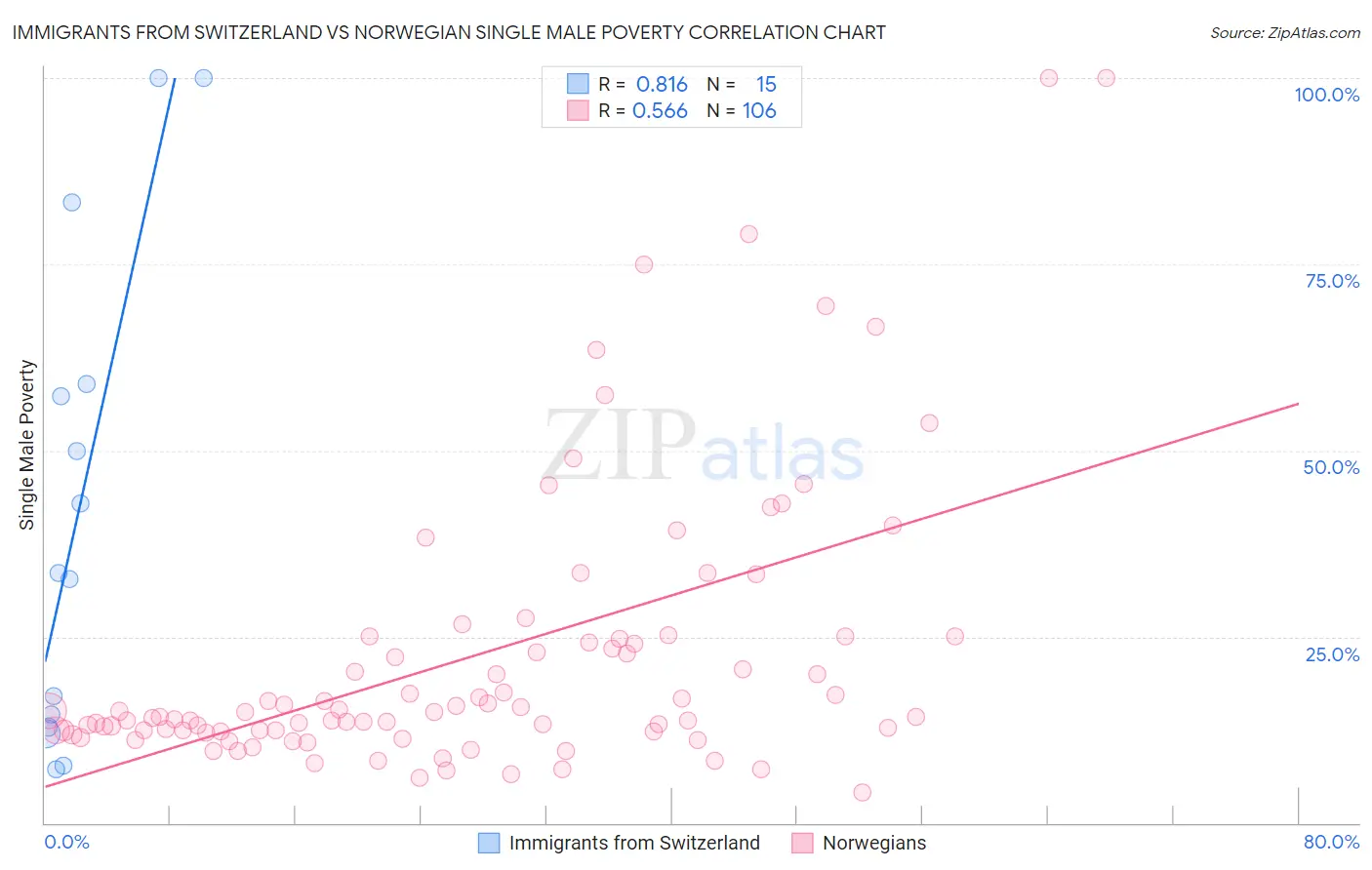 Immigrants from Switzerland vs Norwegian Single Male Poverty