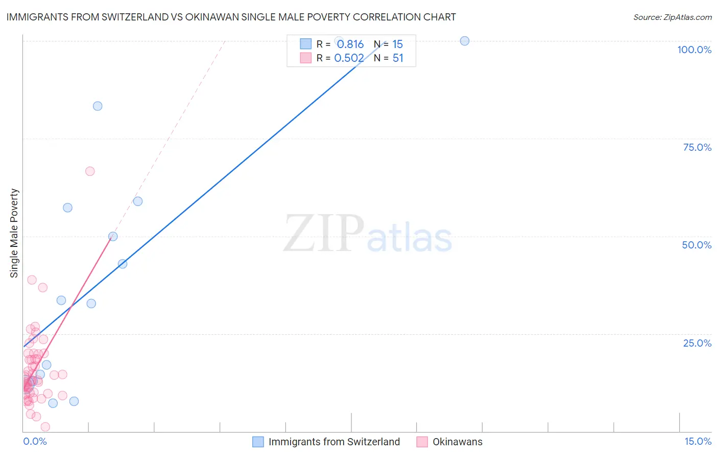 Immigrants from Switzerland vs Okinawan Single Male Poverty
