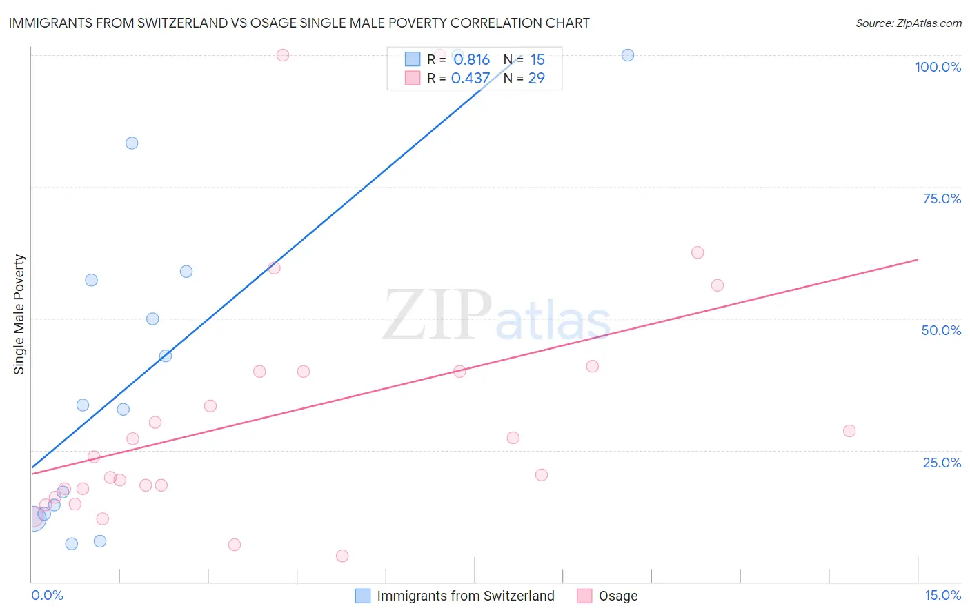 Immigrants from Switzerland vs Osage Single Male Poverty