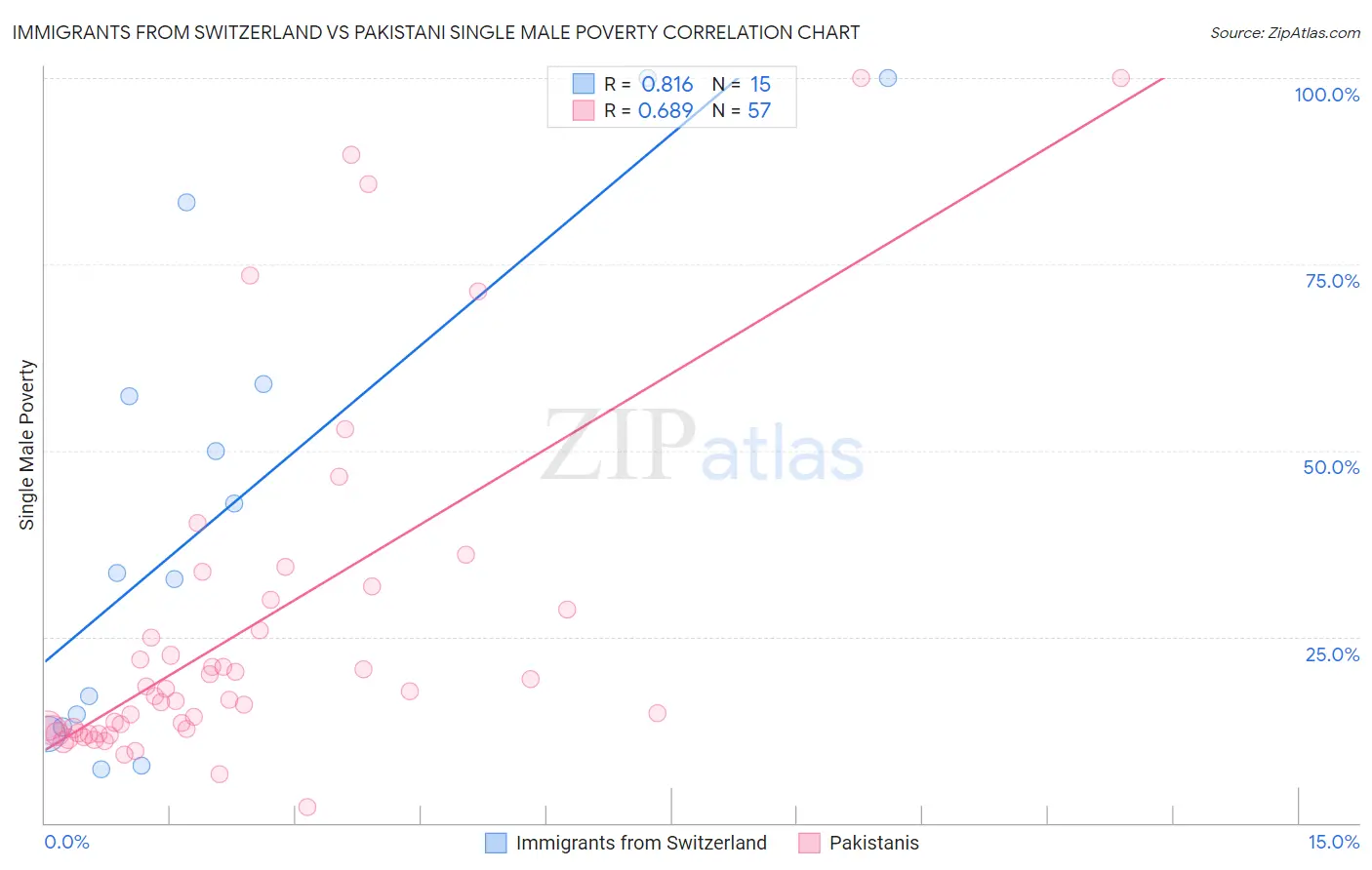 Immigrants from Switzerland vs Pakistani Single Male Poverty