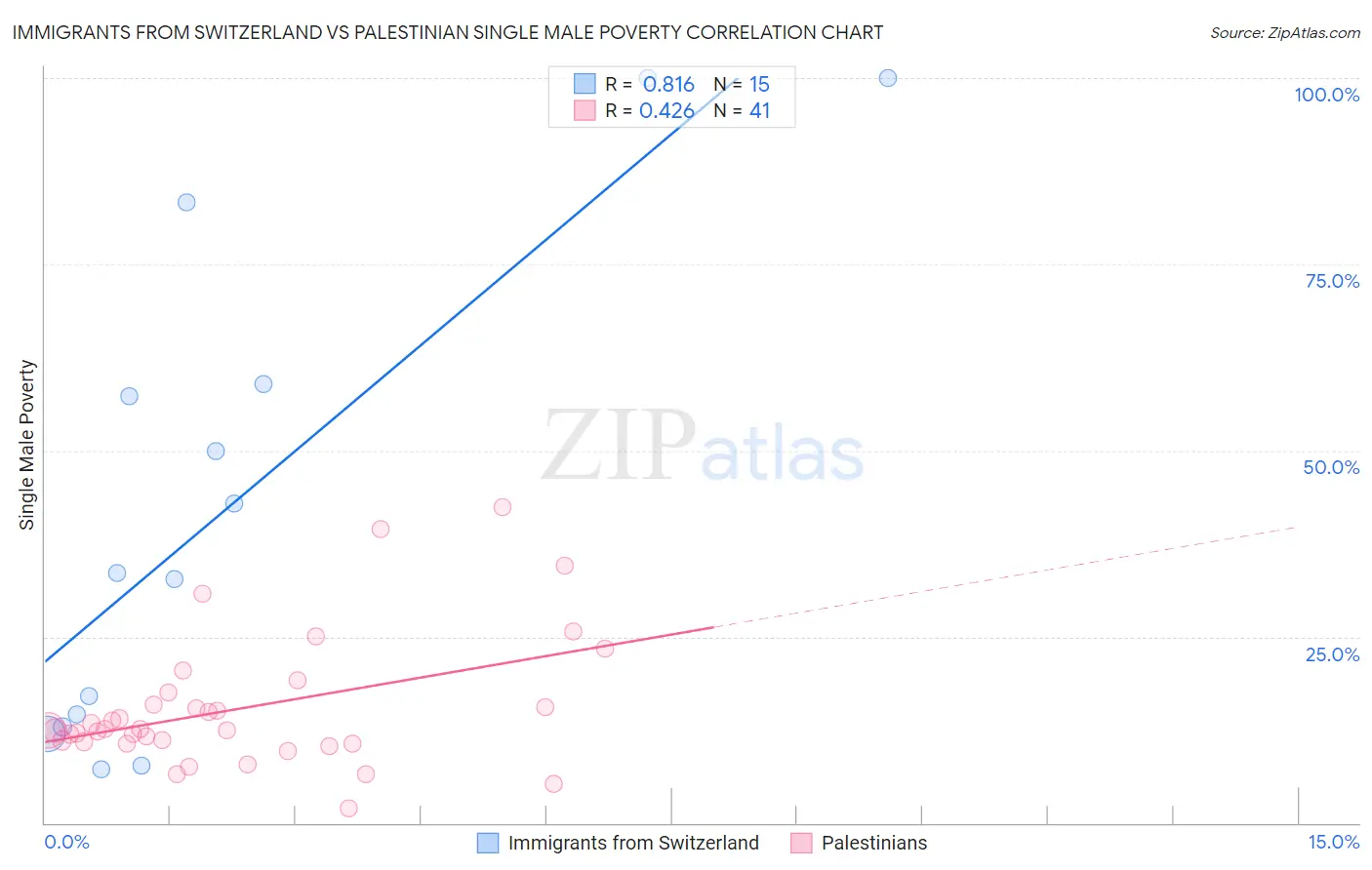 Immigrants from Switzerland vs Palestinian Single Male Poverty