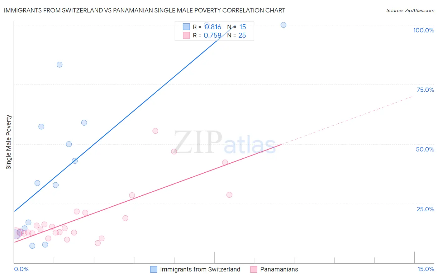 Immigrants from Switzerland vs Panamanian Single Male Poverty