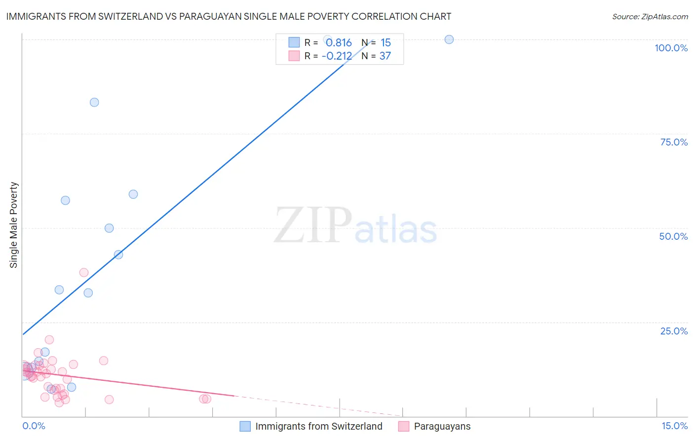 Immigrants from Switzerland vs Paraguayan Single Male Poverty