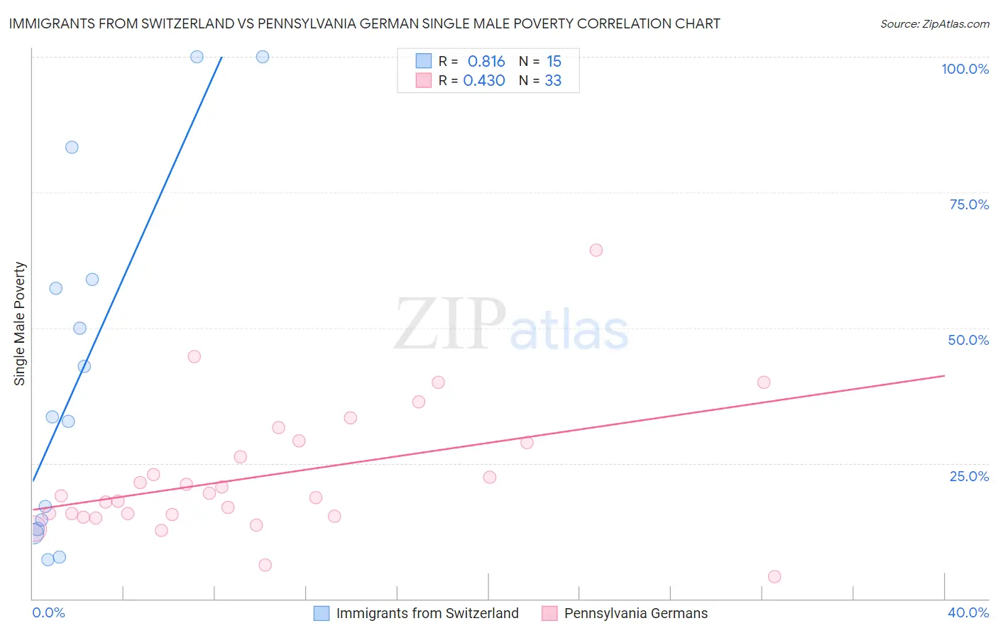 Immigrants from Switzerland vs Pennsylvania German Single Male Poverty