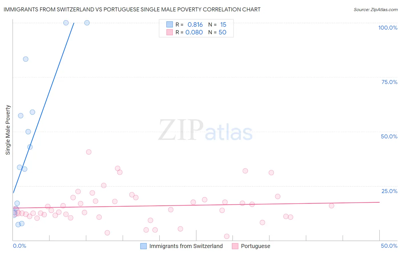 Immigrants from Switzerland vs Portuguese Single Male Poverty