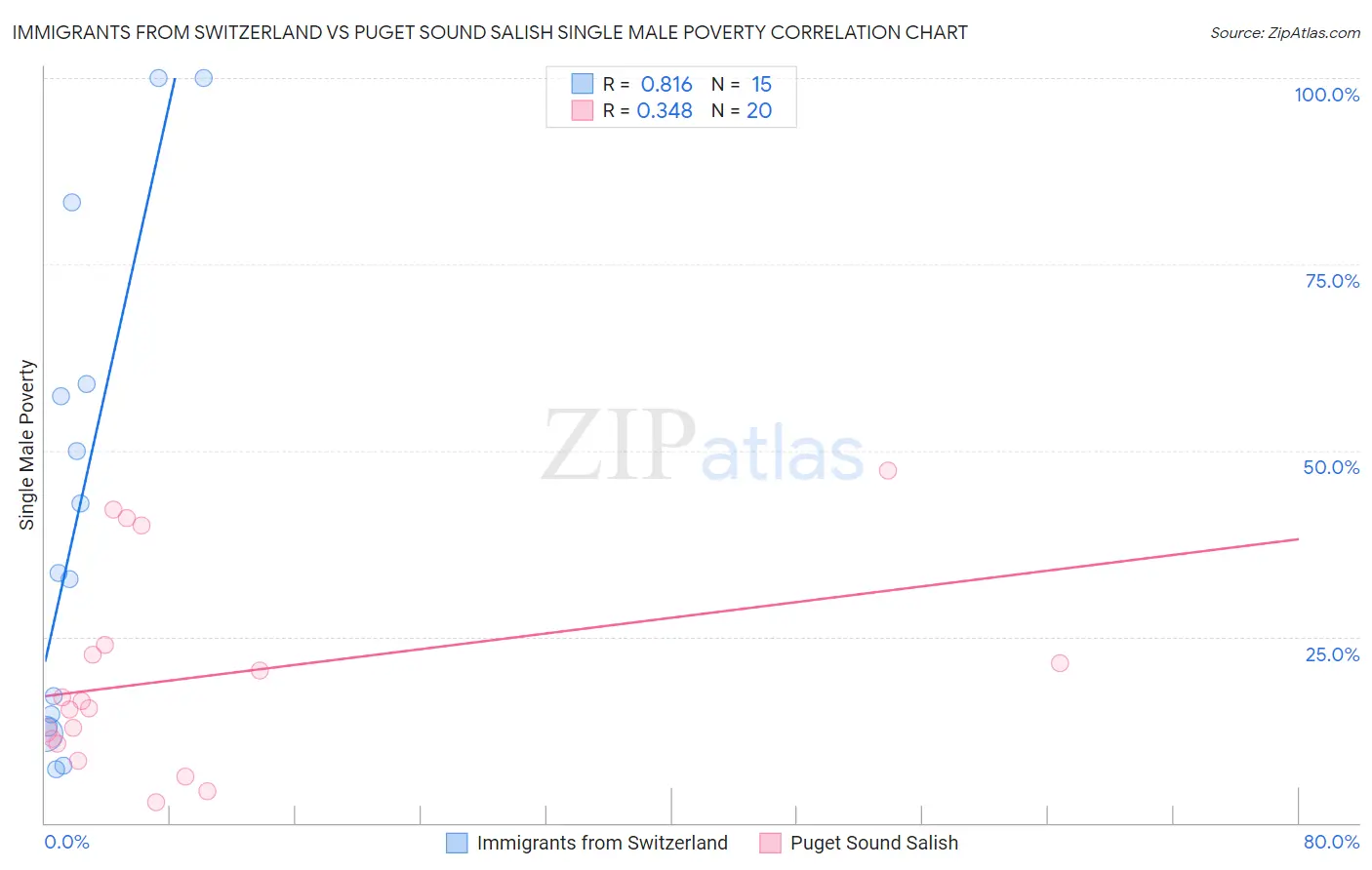 Immigrants from Switzerland vs Puget Sound Salish Single Male Poverty