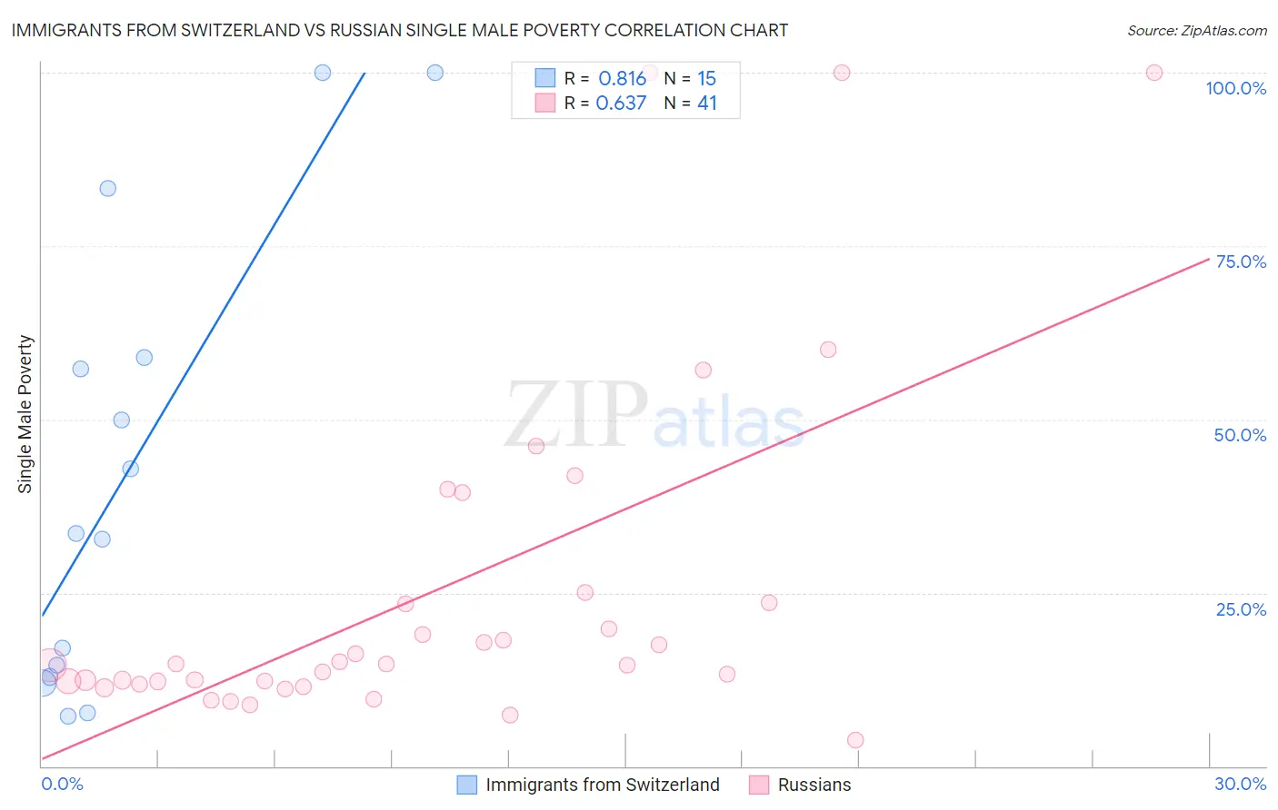 Immigrants from Switzerland vs Russian Single Male Poverty