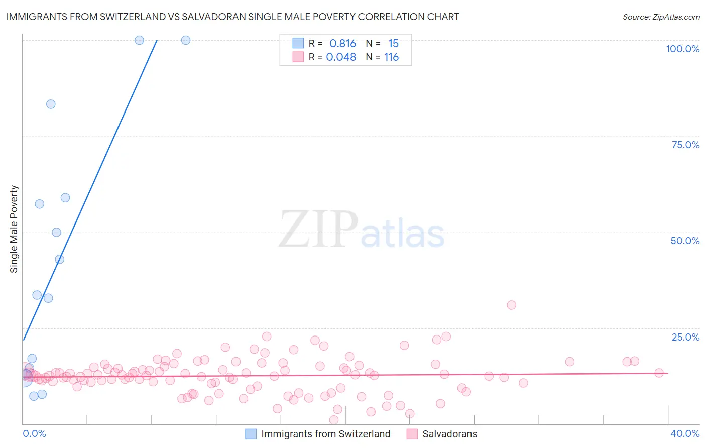 Immigrants from Switzerland vs Salvadoran Single Male Poverty