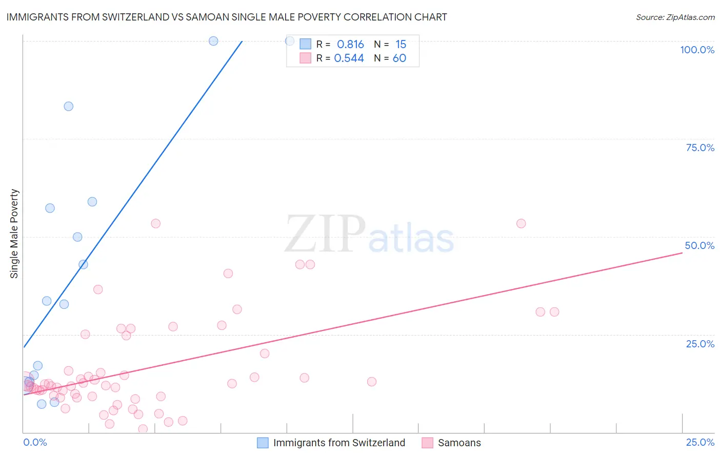 Immigrants from Switzerland vs Samoan Single Male Poverty