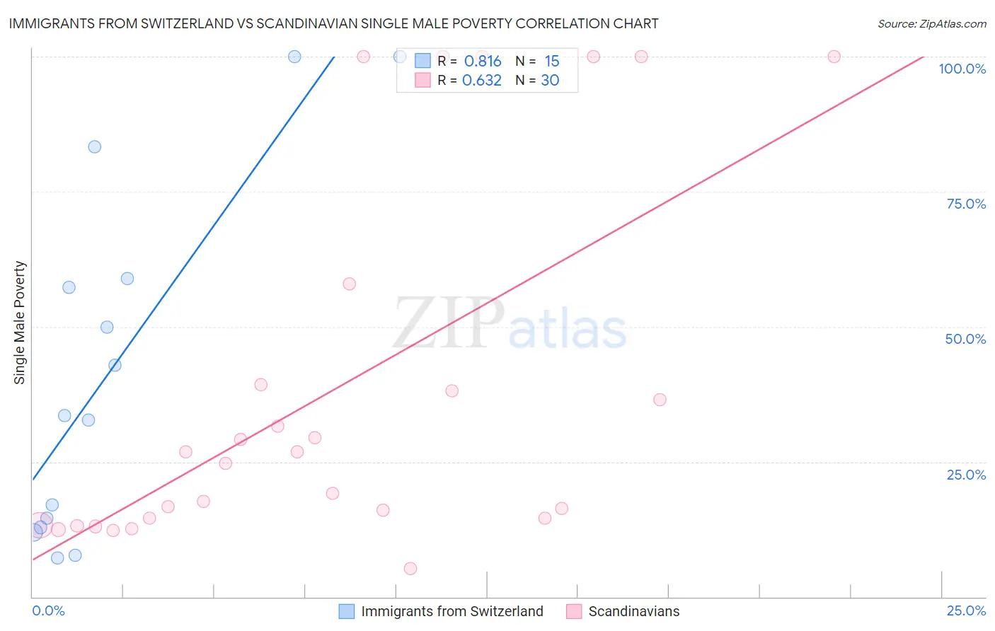Immigrants from Switzerland vs Scandinavian Single Male Poverty