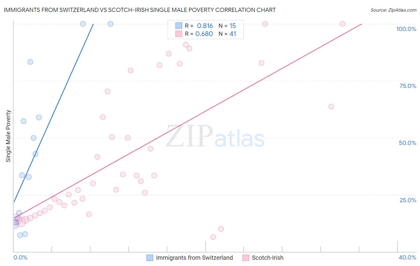 Immigrants from Switzerland vs Scotch-Irish Single Male Poverty