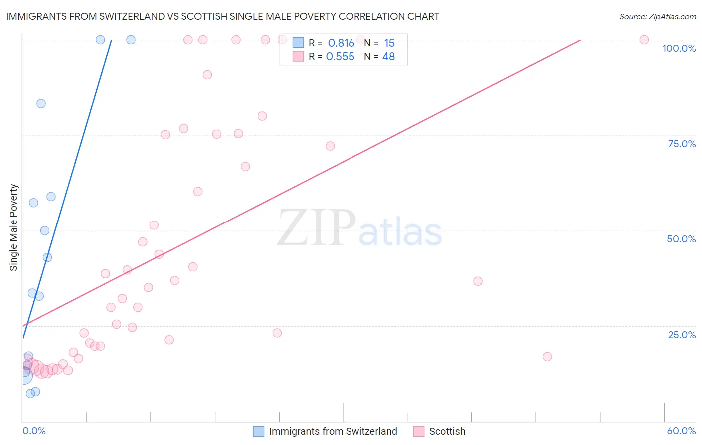 Immigrants from Switzerland vs Scottish Single Male Poverty