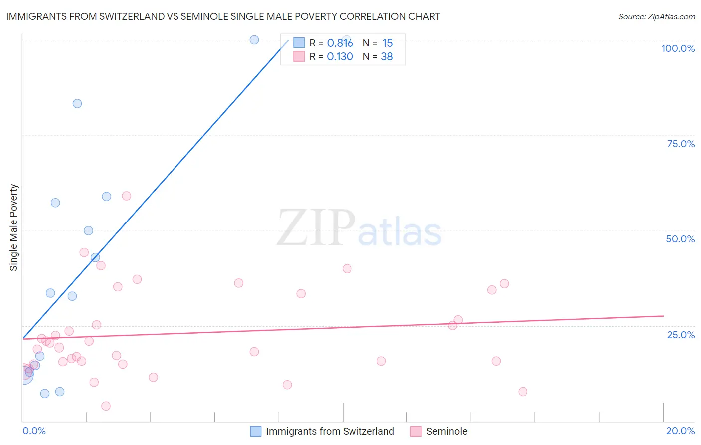 Immigrants from Switzerland vs Seminole Single Male Poverty