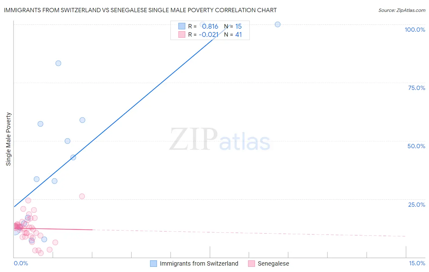Immigrants from Switzerland vs Senegalese Single Male Poverty
