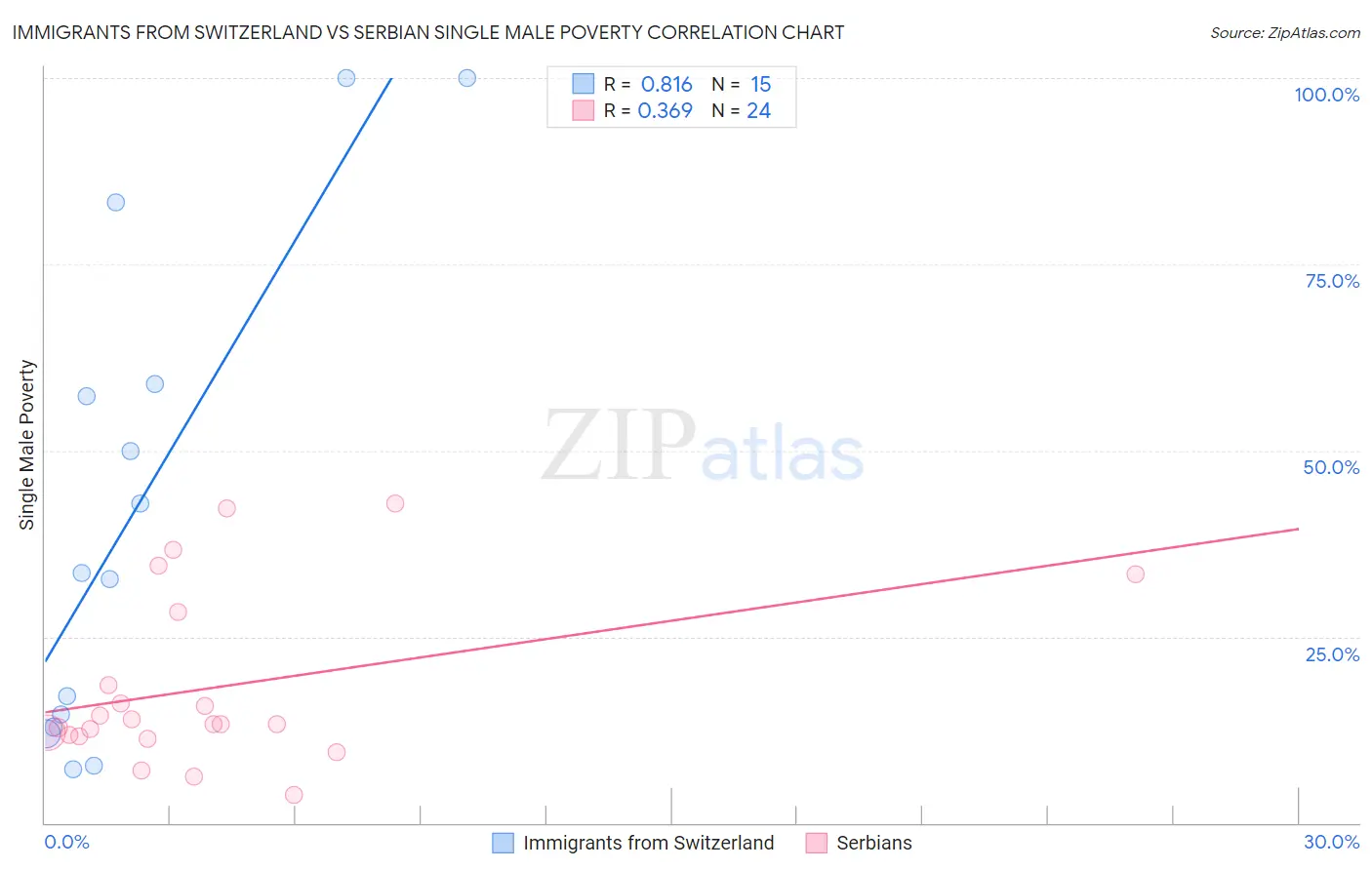 Immigrants from Switzerland vs Serbian Single Male Poverty