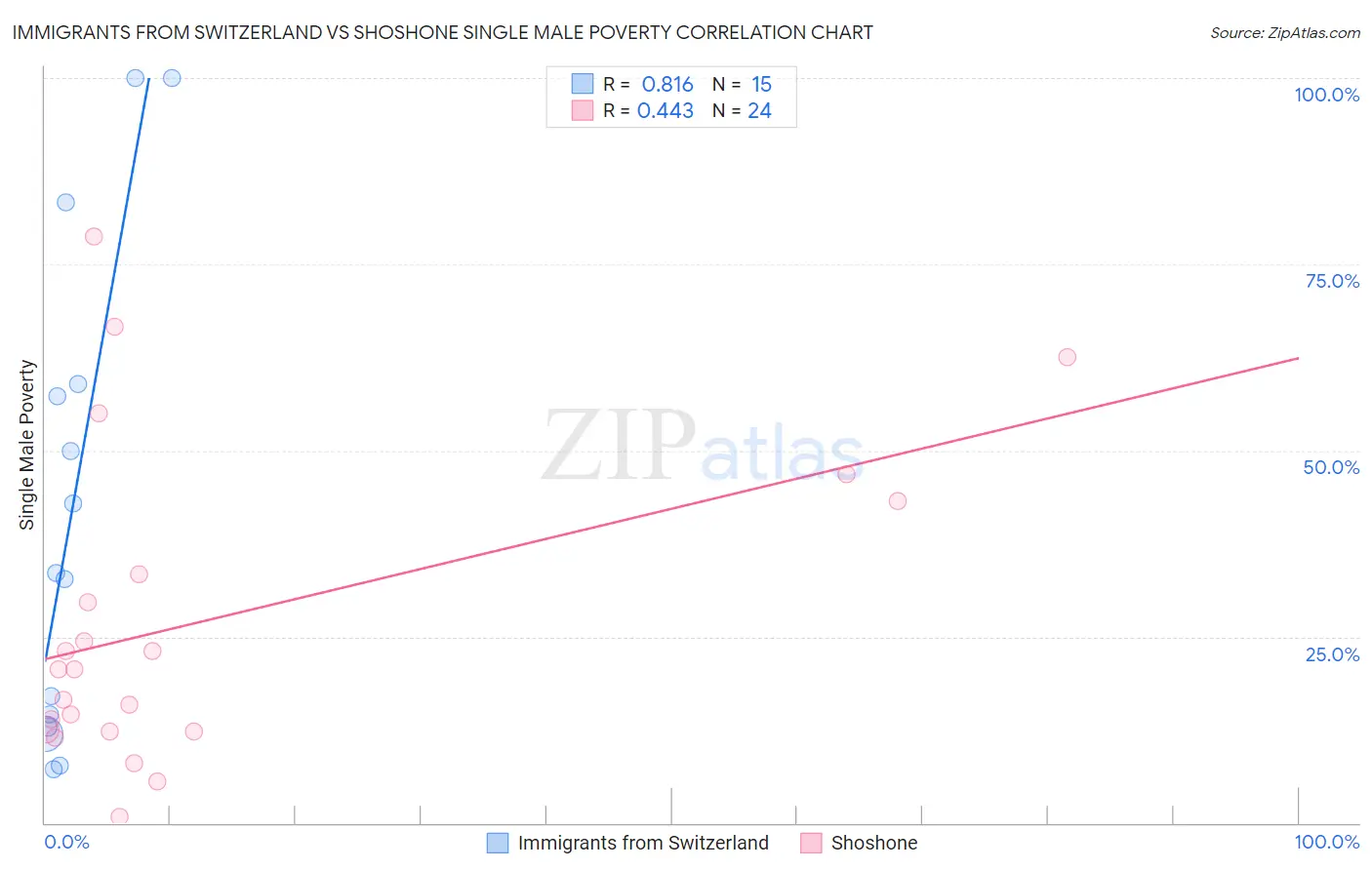 Immigrants from Switzerland vs Shoshone Single Male Poverty