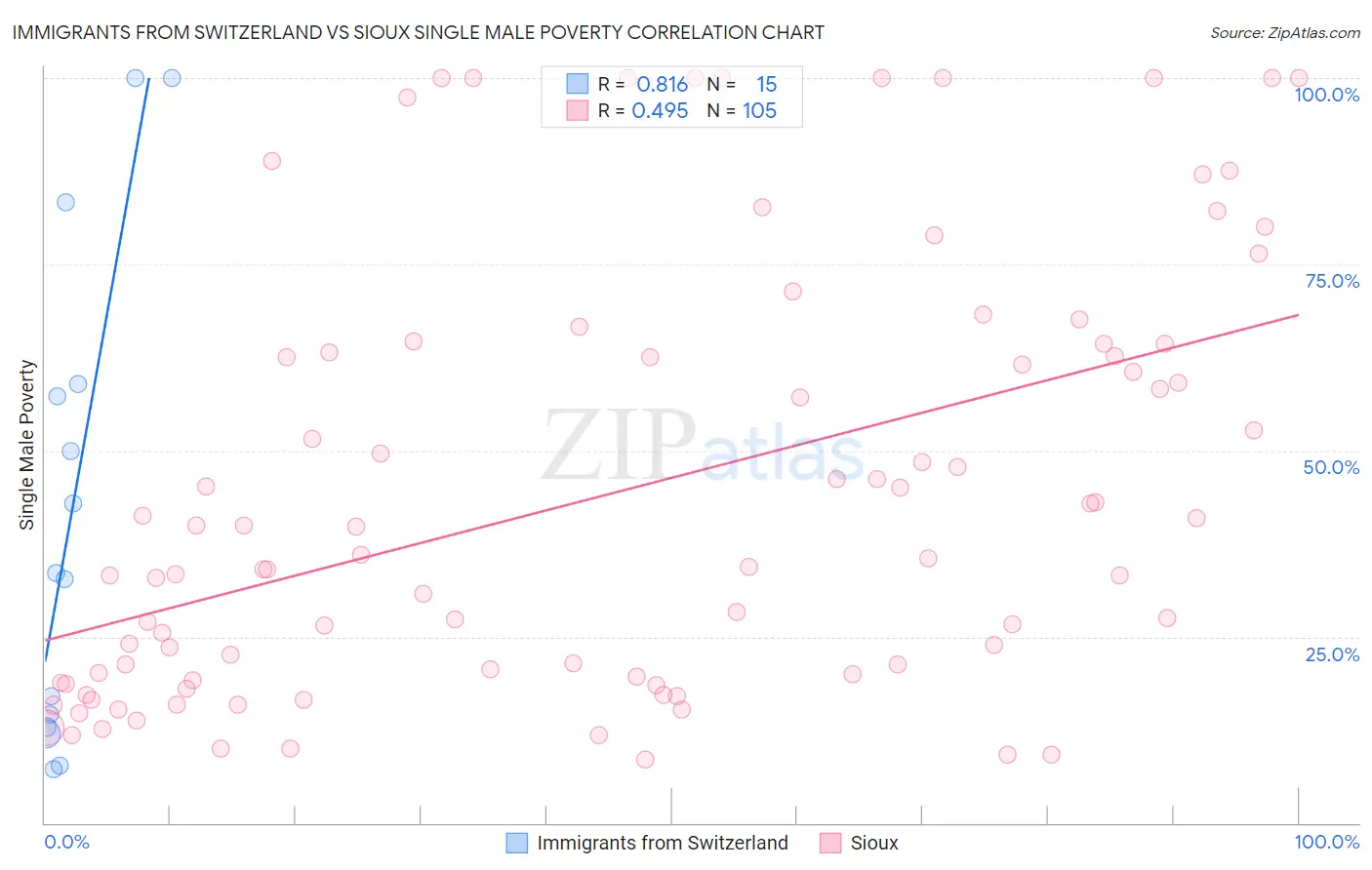 Immigrants from Switzerland vs Sioux Single Male Poverty