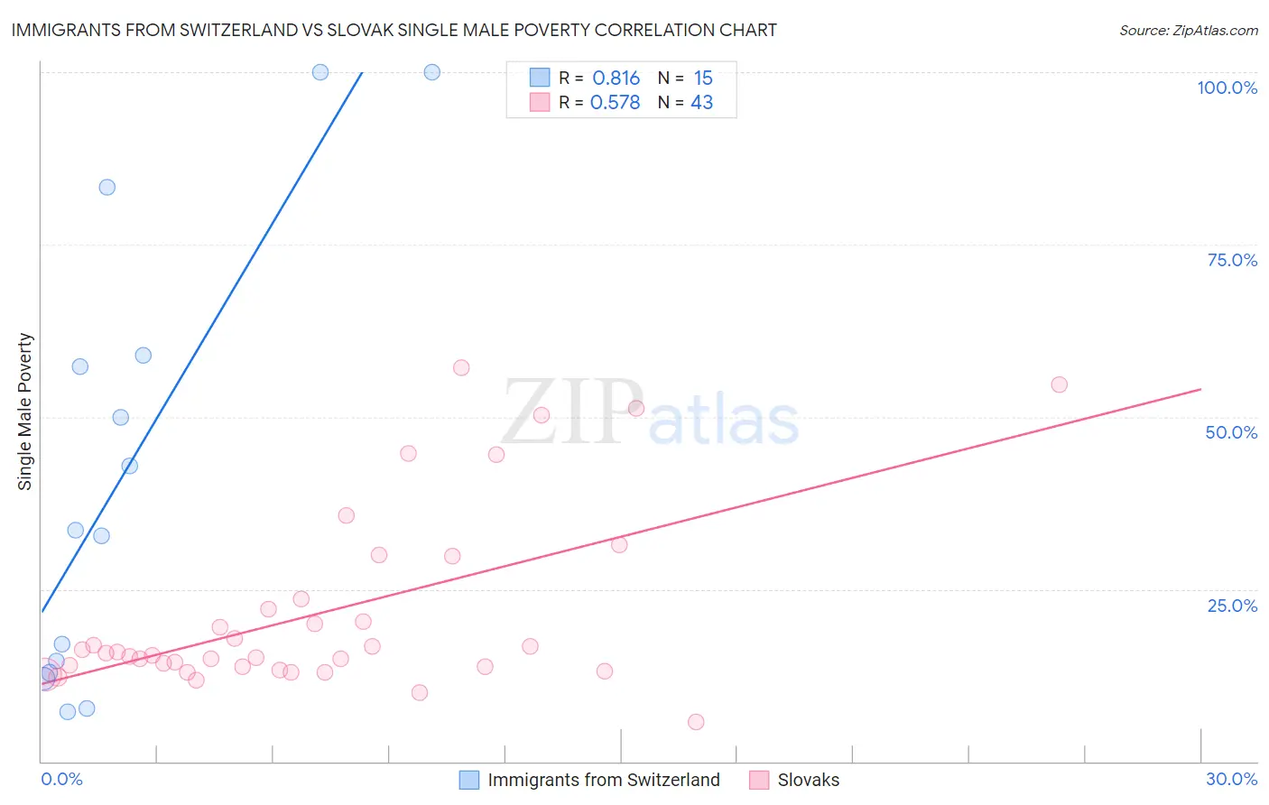 Immigrants from Switzerland vs Slovak Single Male Poverty