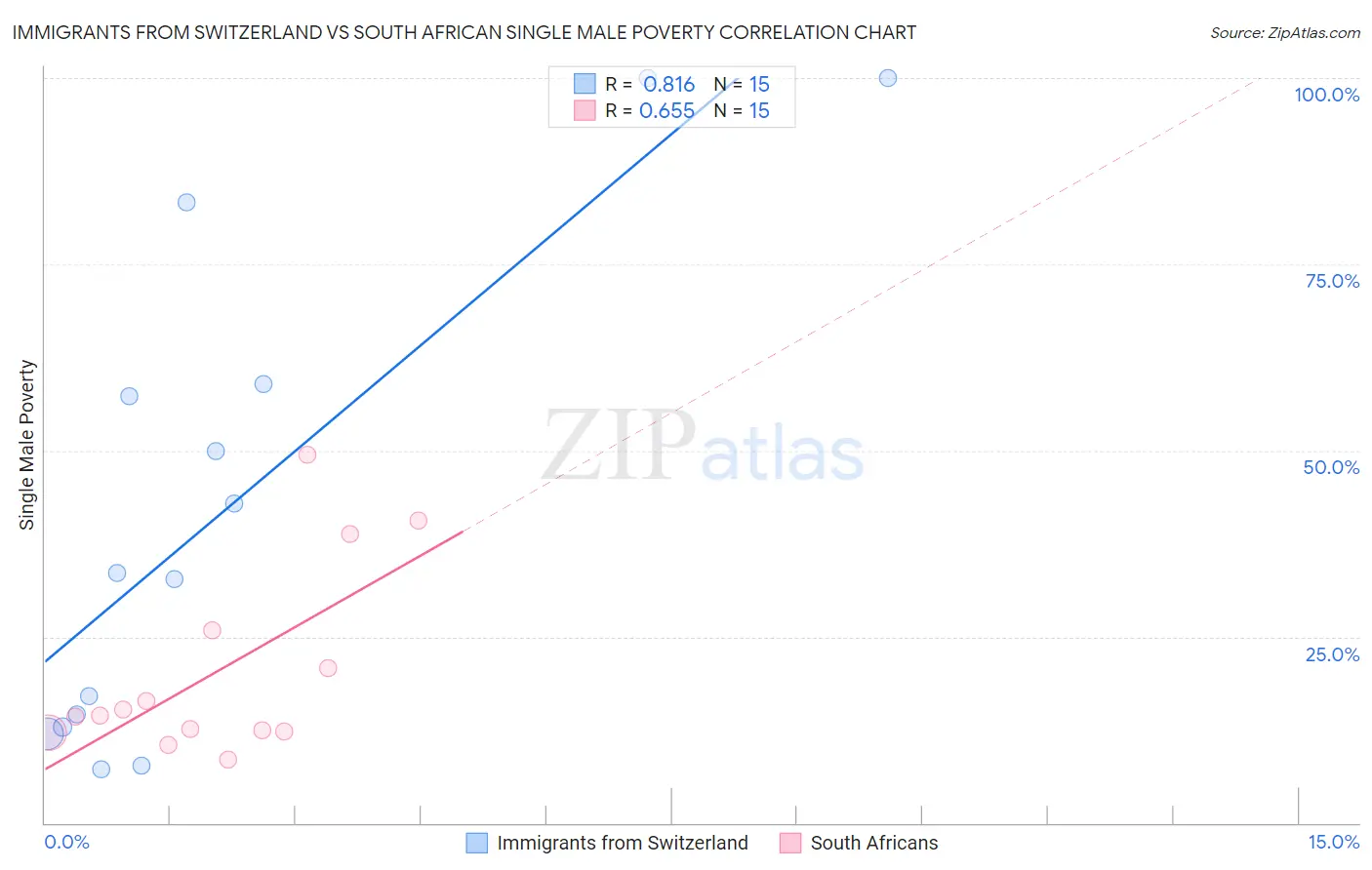 Immigrants from Switzerland vs South African Single Male Poverty