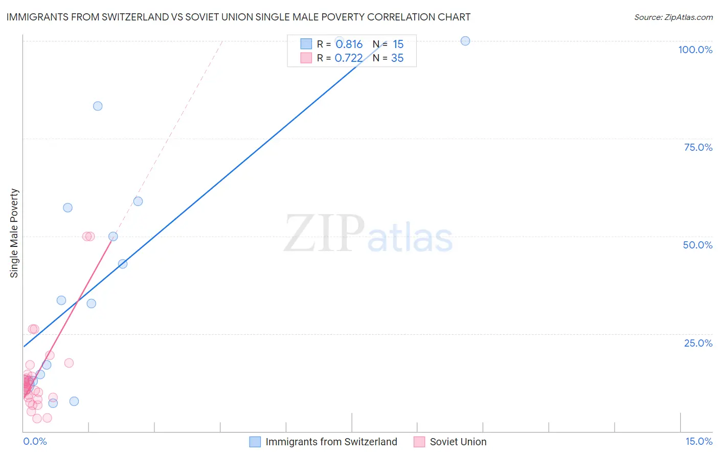 Immigrants from Switzerland vs Soviet Union Single Male Poverty