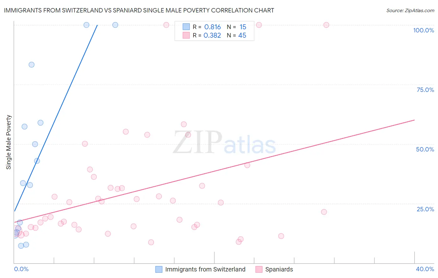 Immigrants from Switzerland vs Spaniard Single Male Poverty