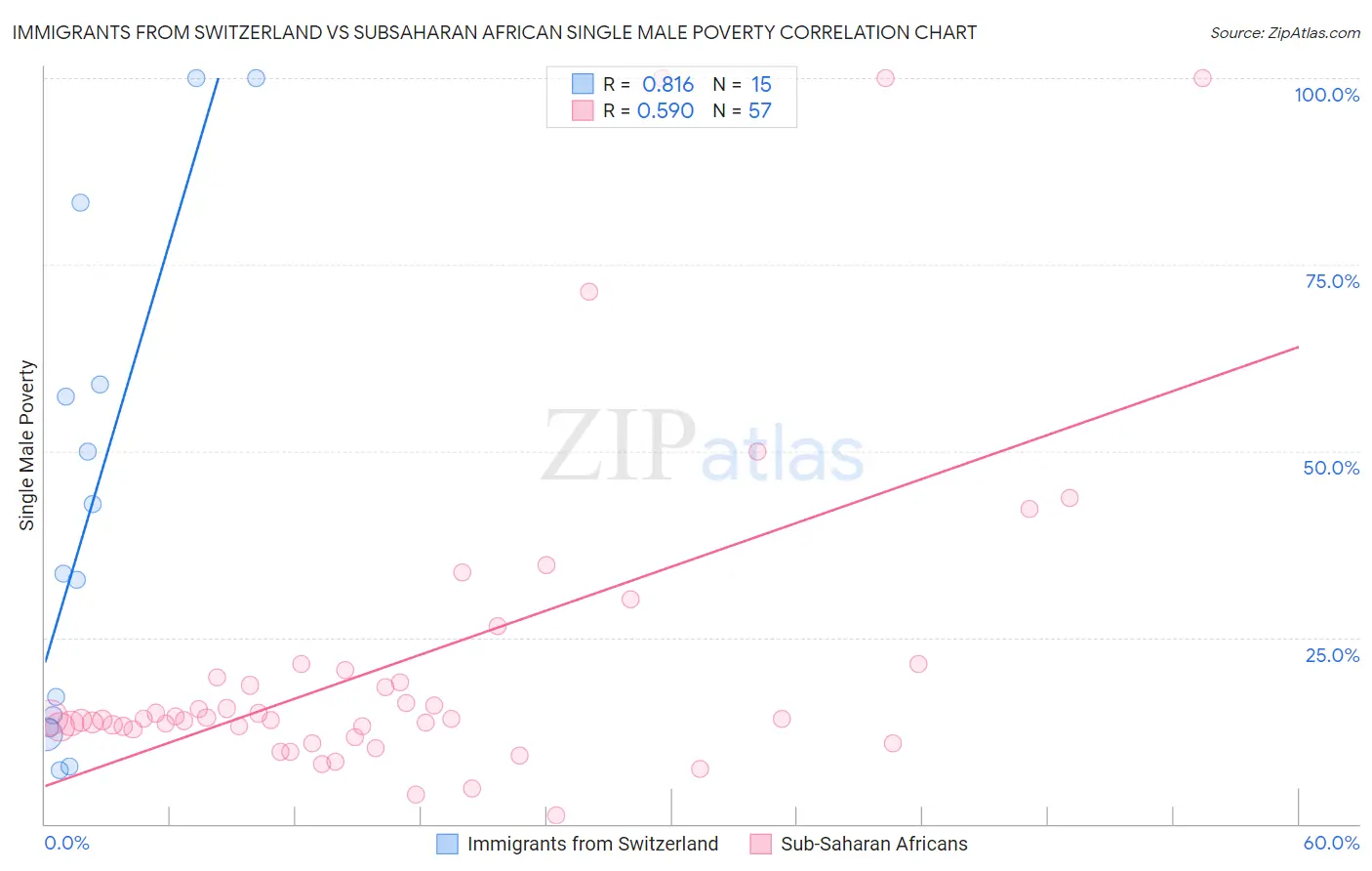 Immigrants from Switzerland vs Subsaharan African Single Male Poverty