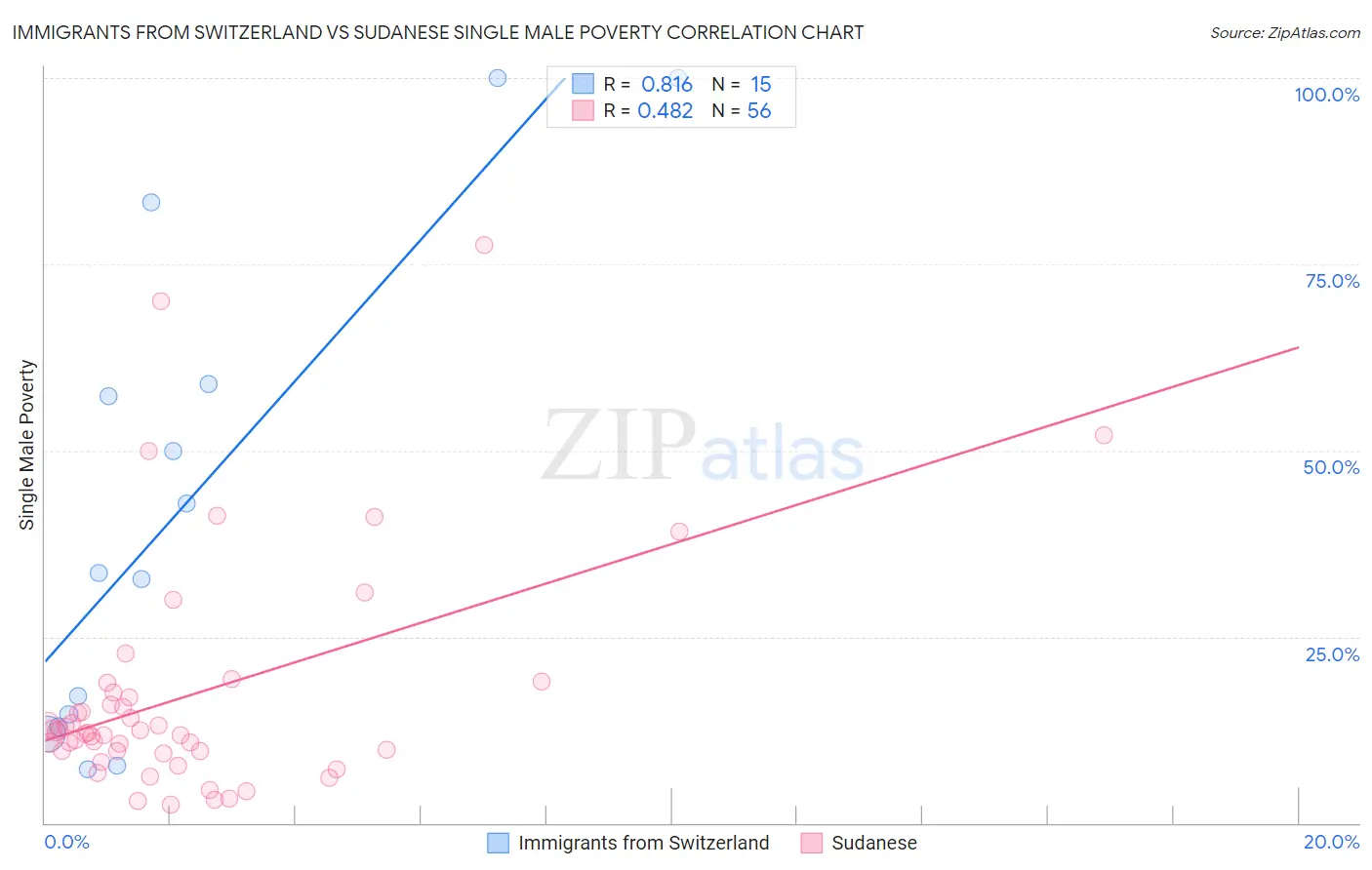 Immigrants from Switzerland vs Sudanese Single Male Poverty