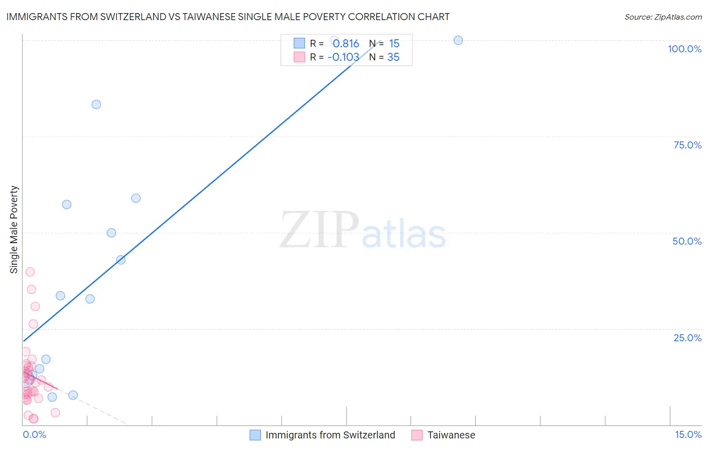 Immigrants from Switzerland vs Taiwanese Single Male Poverty