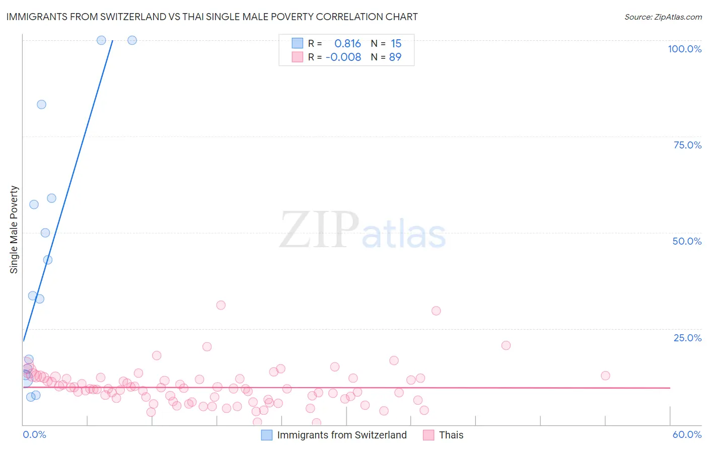 Immigrants from Switzerland vs Thai Single Male Poverty