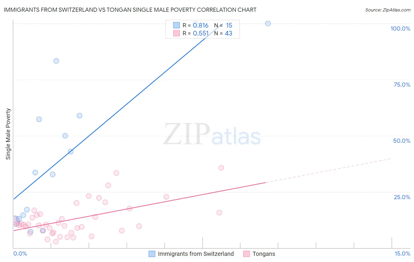 Immigrants from Switzerland vs Tongan Single Male Poverty