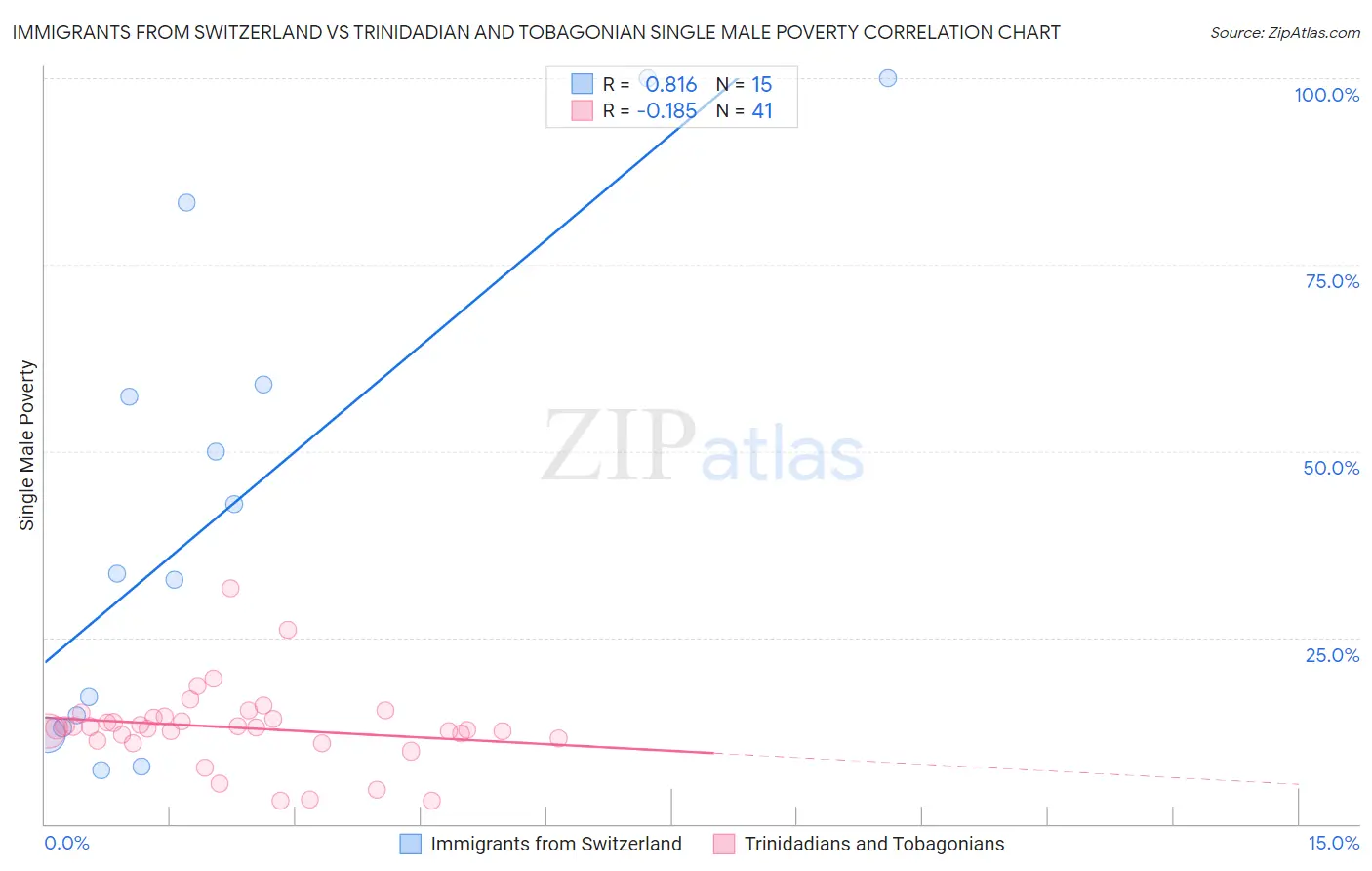 Immigrants from Switzerland vs Trinidadian and Tobagonian Single Male Poverty