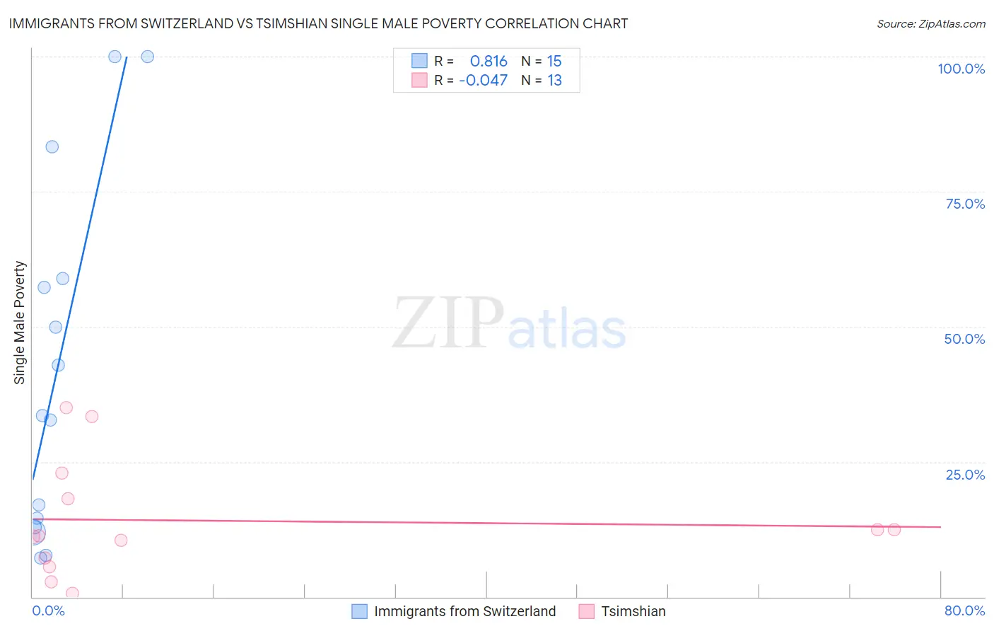 Immigrants from Switzerland vs Tsimshian Single Male Poverty