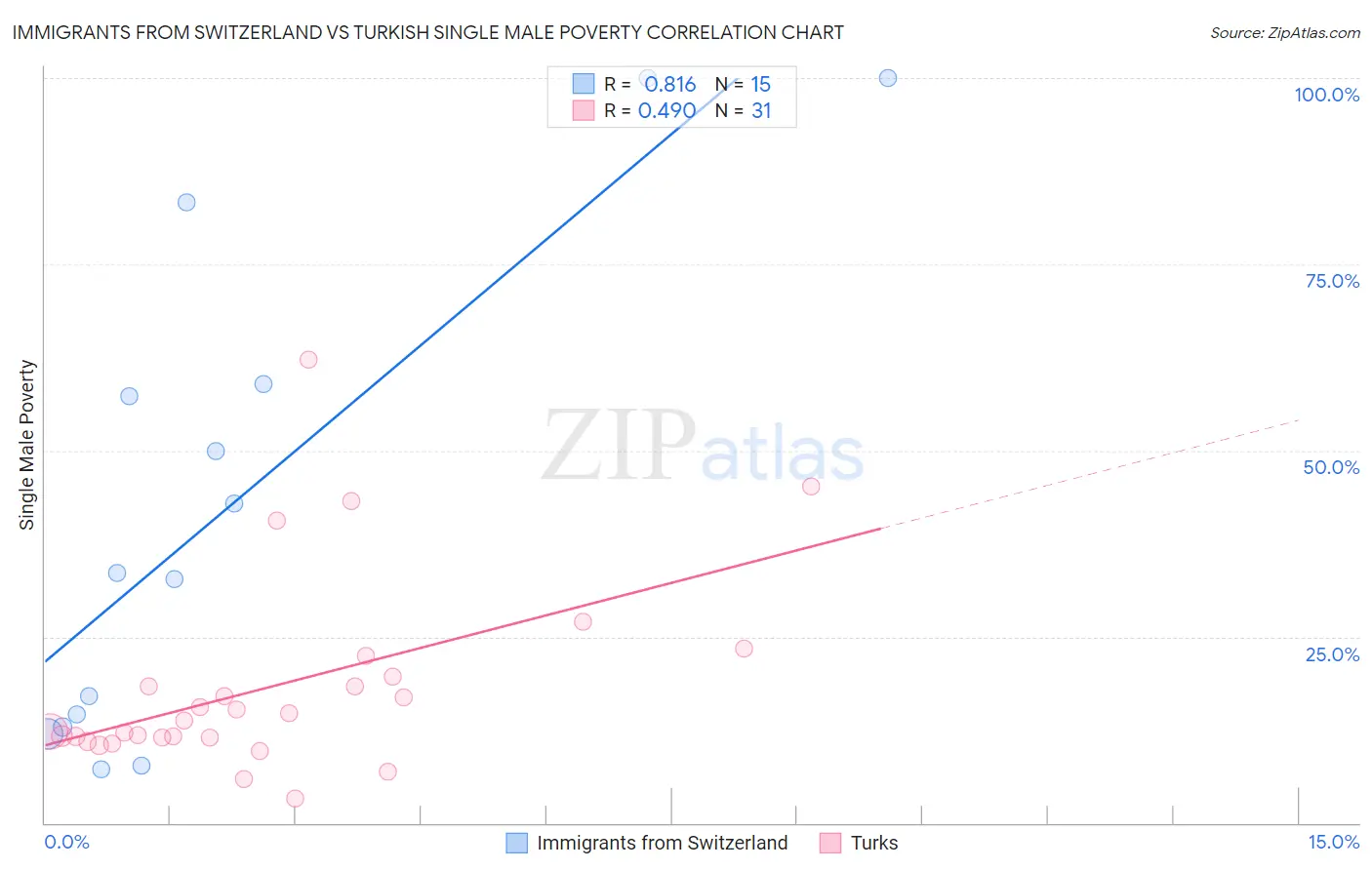 Immigrants from Switzerland vs Turkish Single Male Poverty