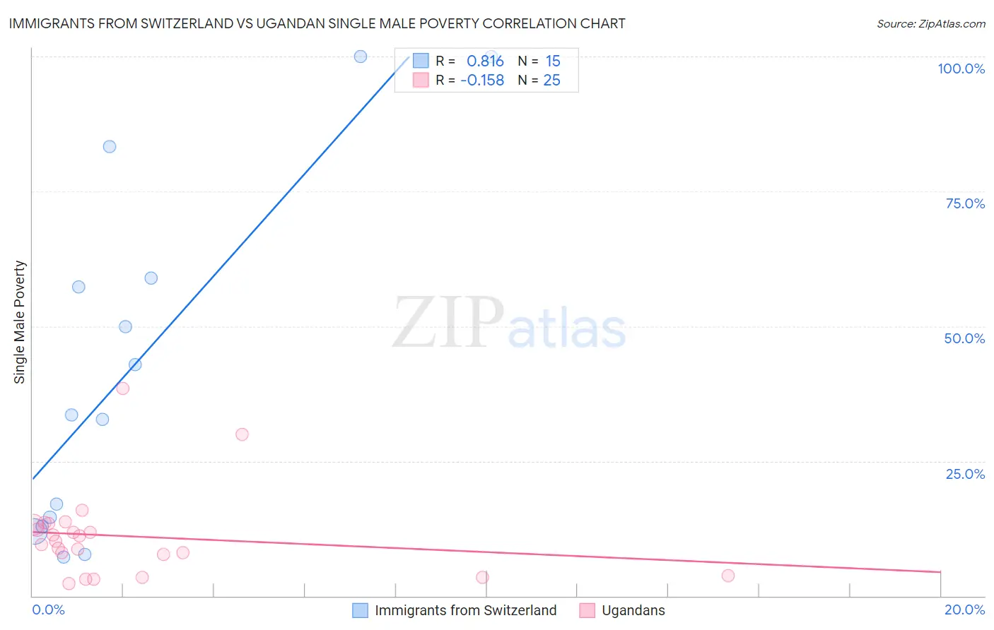 Immigrants from Switzerland vs Ugandan Single Male Poverty