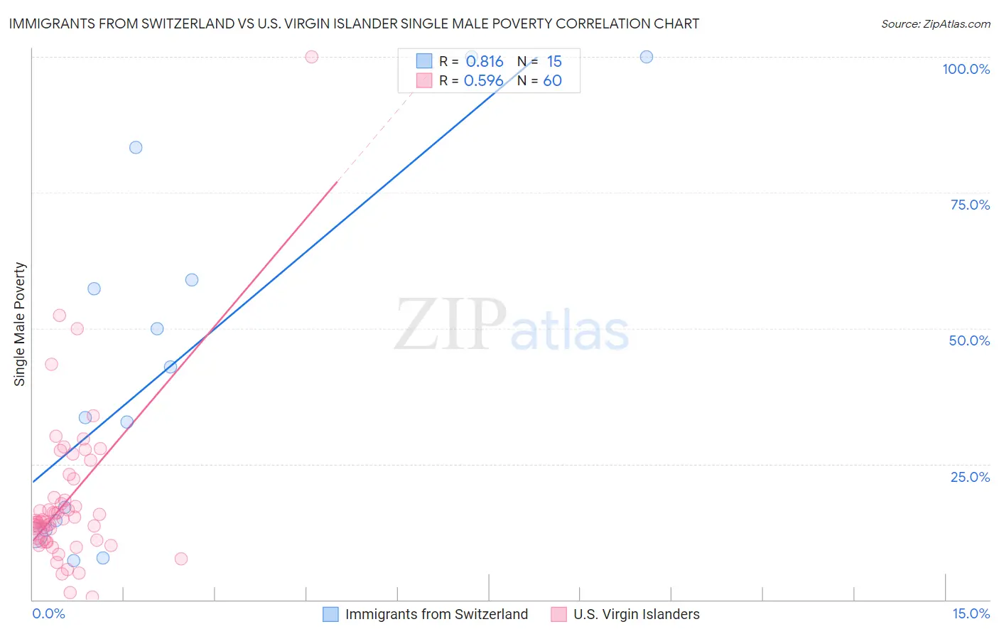 Immigrants from Switzerland vs U.S. Virgin Islander Single Male Poverty