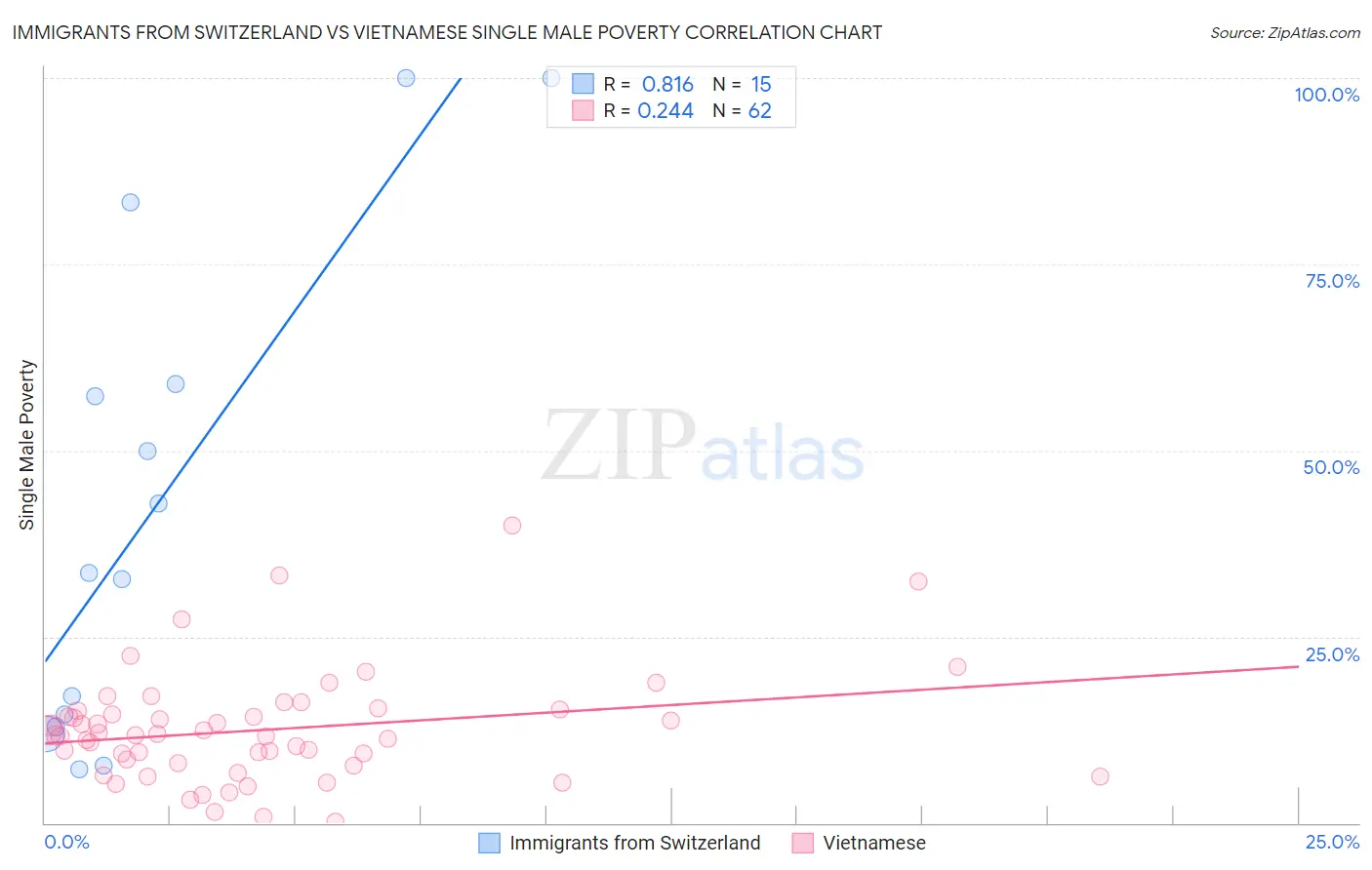 Immigrants from Switzerland vs Vietnamese Single Male Poverty