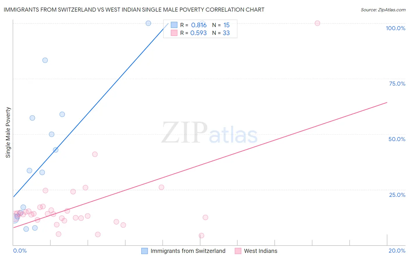 Immigrants from Switzerland vs West Indian Single Male Poverty