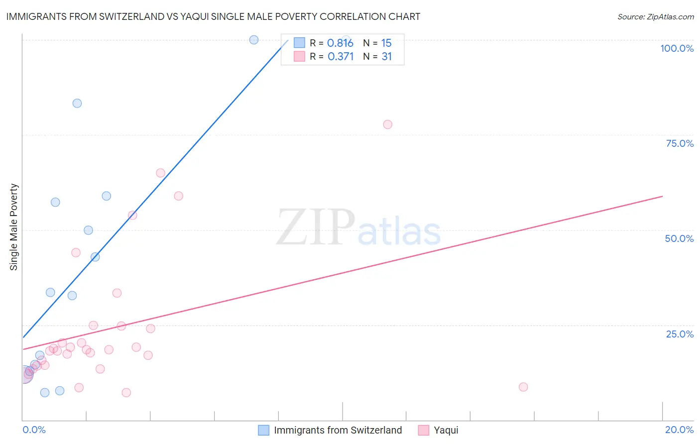 Immigrants from Switzerland vs Yaqui Single Male Poverty