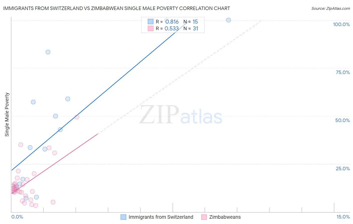Immigrants from Switzerland vs Zimbabwean Single Male Poverty