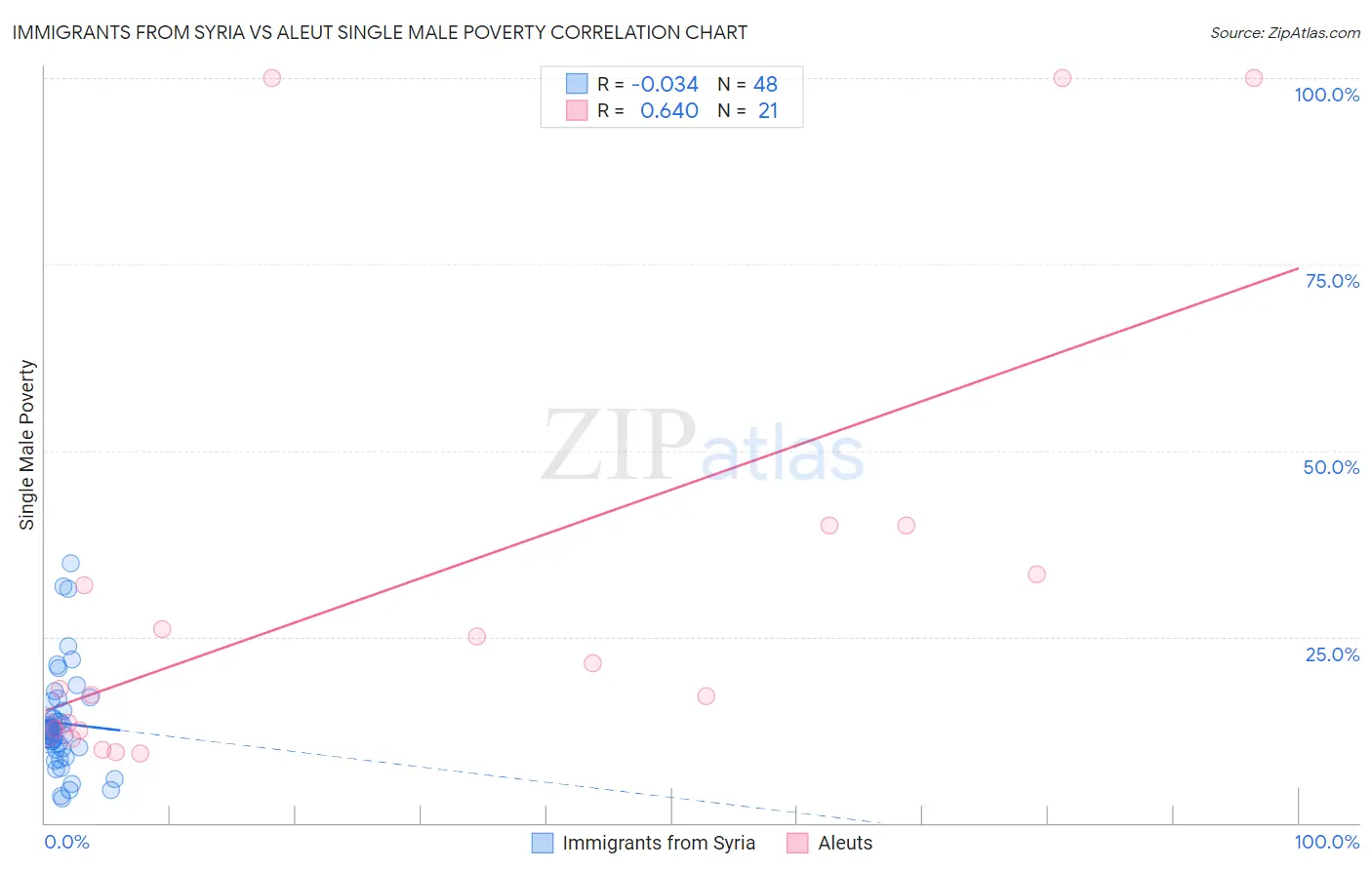 Immigrants from Syria vs Aleut Single Male Poverty