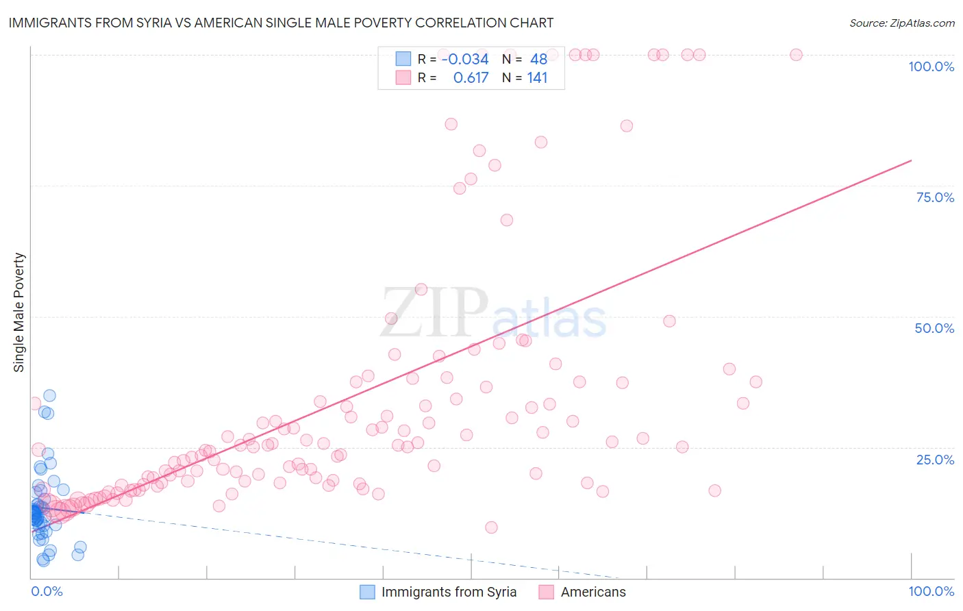 Immigrants from Syria vs American Single Male Poverty